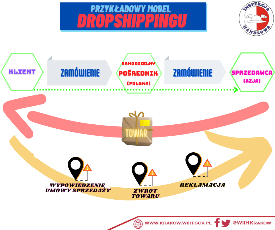 Pułapki internetu – dropshipping