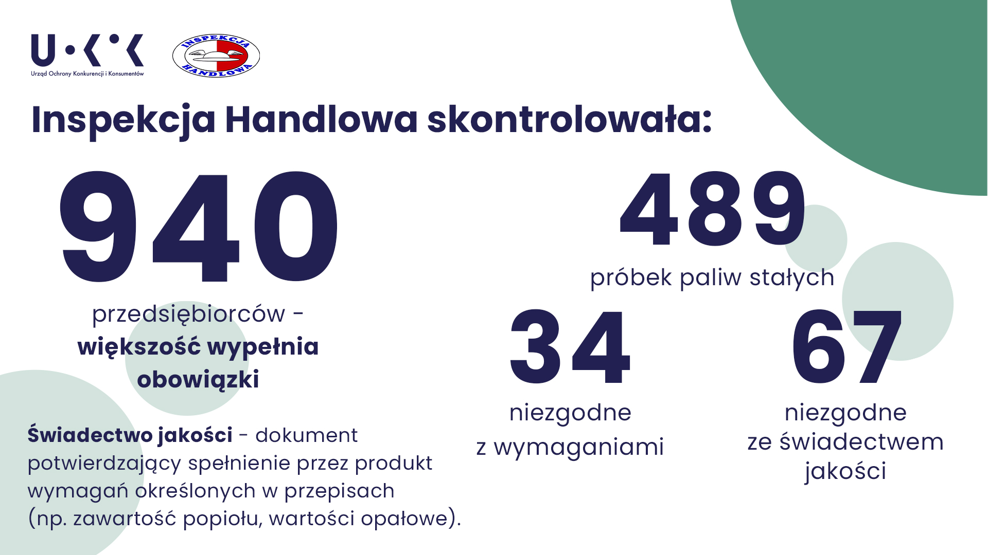 Zdjęcie przedstawia w lewym górnym rogu loga UOKiK i Inspekcji Handlowej oraz tekst: Inspekcja Handlowa 
			 skontrolowała: 940 przedsiębiorców – większość wypełniała obowiązki, 489 próbek paliw stałych, 34 niezgodne z 
			 wymaganiami, 67 niezgodne ze świadectwem jakości. Świadectwo jakości – dokument potwierdzający spełnienie przez 
			 produkt wymagań określonych w przepisach (np. zawartość popiołu, wartości opałowe).