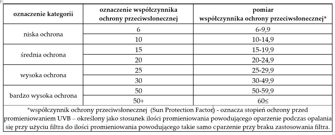 Kategorie ochrony spf